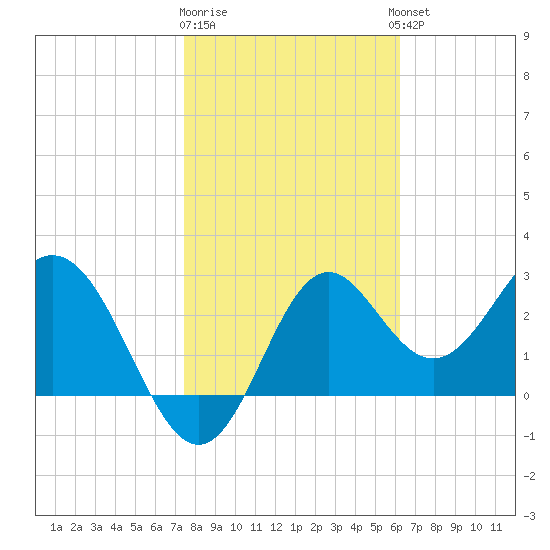 Panacea tide chart for Monday, January 31, 2022