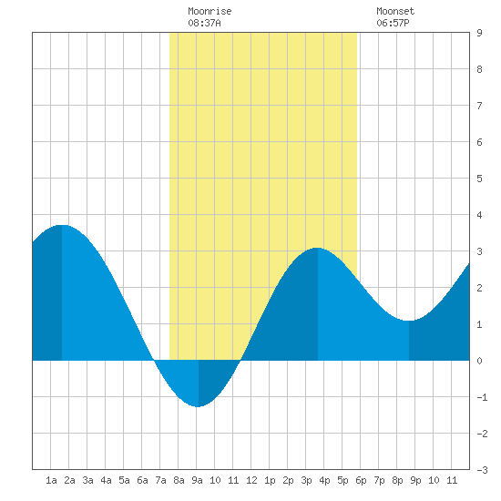 Panacea tide chart for Monday, January 3, 2022