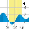 Panacea tide chart for Tuesday, January 4, 2022