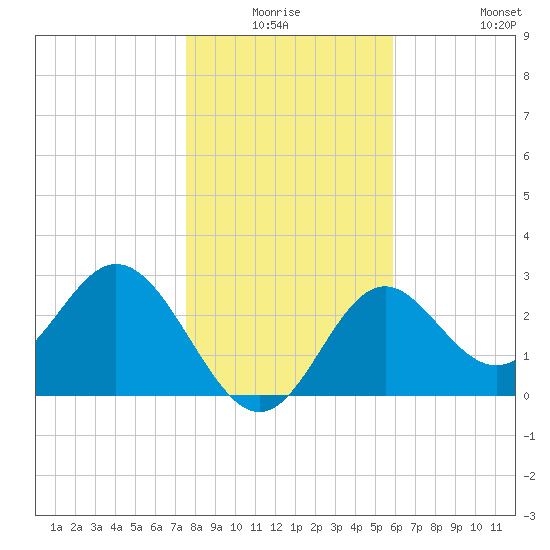 Panacea tide chart for Thursday, January 6, 2022