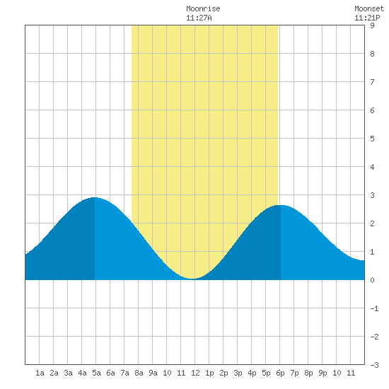 Panacea tide chart for Friday, January 7, 2022