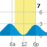 Panacea tide chart for Friday, January 7, 2022