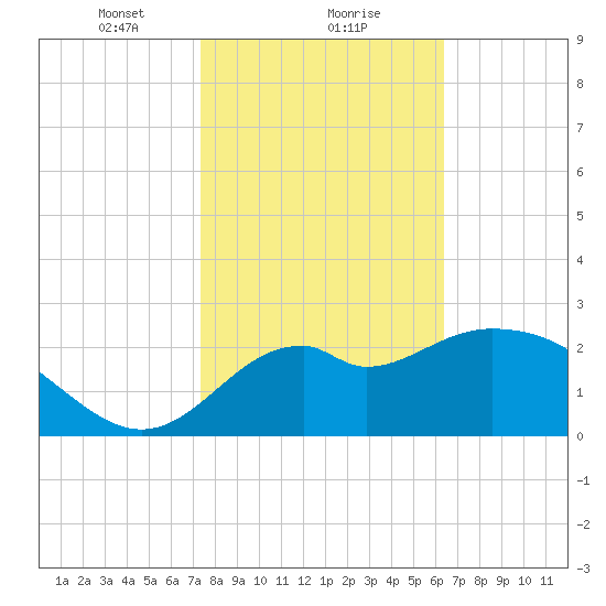 Panacea tide chart for Thursday, February 10, 2022