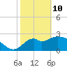 Panacea tide chart for Thursday, February 10, 2022