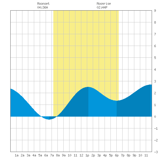 Panacea tide chart for Saturday, February 12, 2022