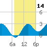 Panacea tide chart for Monday, February 14, 2022