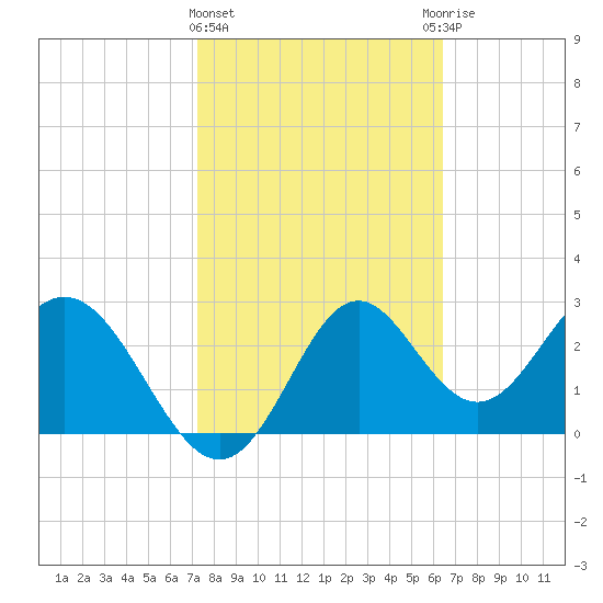 Panacea tide chart for Tuesday, February 15, 2022
