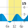 Panacea tide chart for Tuesday, February 15, 2022