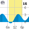 Panacea tide chart for Wednesday, February 16, 2022