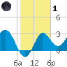 Panacea tide chart for Tuesday, February 1, 2022