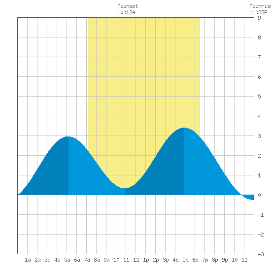 Panacea tide chart for Monday, February 21, 2022