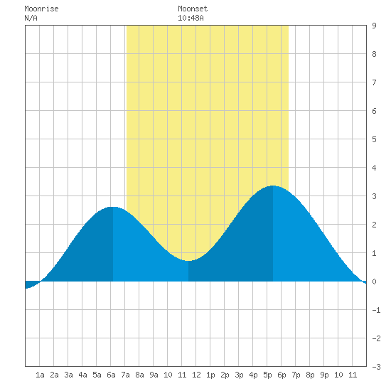 Panacea tide chart for Tuesday, February 22, 2022