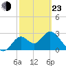 Panacea tide chart for Wednesday, February 23, 2022
