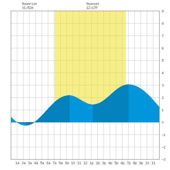 Panacea tide chart for Thursday, February 24, 2022