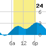 Panacea tide chart for Thursday, February 24, 2022
