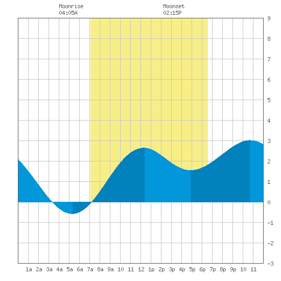Panacea tide chart for Saturday, February 26, 2022
