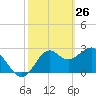 Panacea tide chart for Saturday, February 26, 2022
