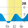 Panacea tide chart for Monday, February 28, 2022