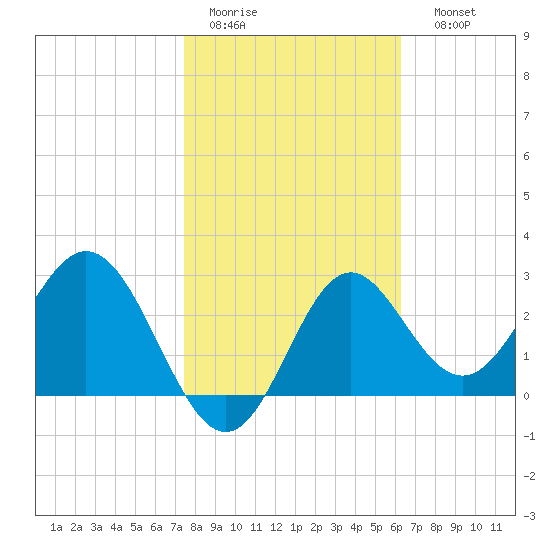Panacea tide chart for Wednesday, February 2, 2022