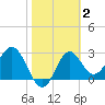 Panacea tide chart for Wednesday, February 2, 2022