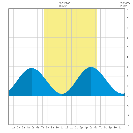 Panacea tide chart for Saturday, February 5, 2022
