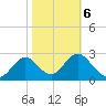 Panacea tide chart for Sunday, February 6, 2022