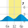 Panacea tide chart for Monday, February 7, 2022