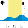Panacea tide chart for Tuesday, February 8, 2022