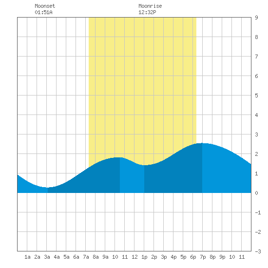 Panacea tide chart for Wednesday, February 9, 2022