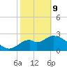 Panacea tide chart for Wednesday, February 9, 2022