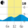 Panacea tide chart for Thursday, March 10, 2022