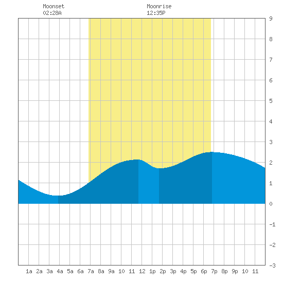 Panacea tide chart for Friday, March 11, 2022