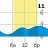 Panacea tide chart for Friday, March 11, 2022