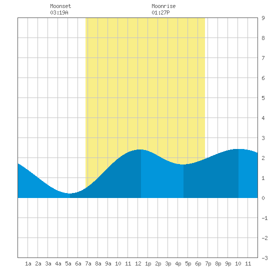 Panacea tide chart for Saturday, March 12, 2022