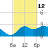 Panacea tide chart for Saturday, March 12, 2022