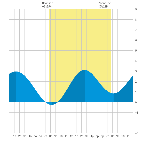 Panacea tide chart for Tuesday, March 15, 2022