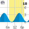 Panacea tide chart for Friday, March 18, 2022