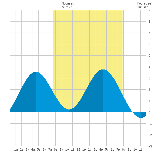Panacea tide chart for Sunday, March 20, 2022