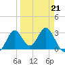 Panacea tide chart for Monday, March 21, 2022