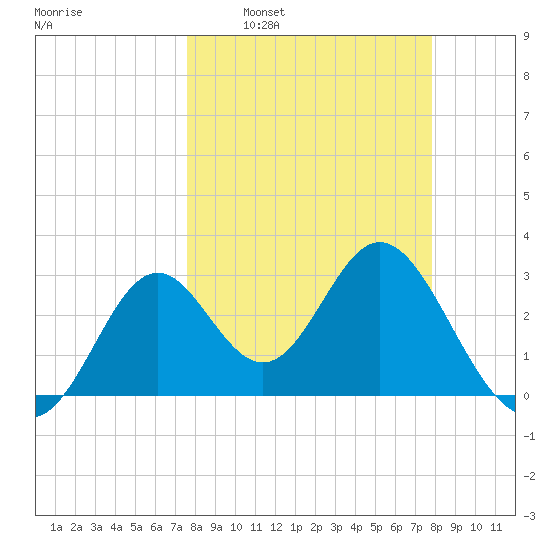 Panacea tide chart for Tuesday, March 22, 2022