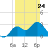 Panacea tide chart for Thursday, March 24, 2022