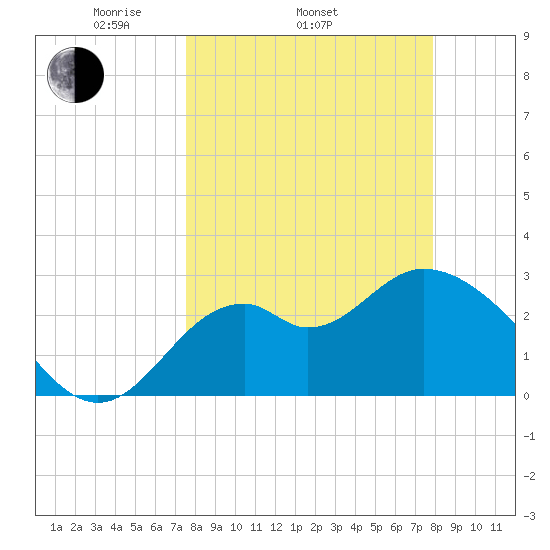Panacea tide chart for Friday, March 25, 2022