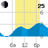 Panacea tide chart for Friday, March 25, 2022