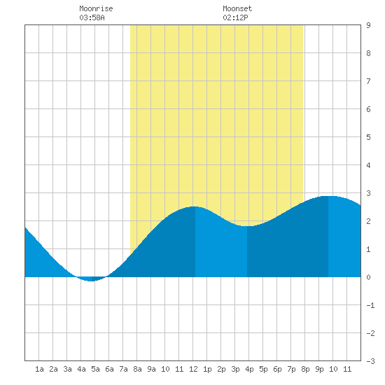 Panacea tide chart for Saturday, March 26, 2022