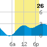 Panacea tide chart for Saturday, March 26, 2022