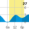 Panacea tide chart for Sunday, March 27, 2022