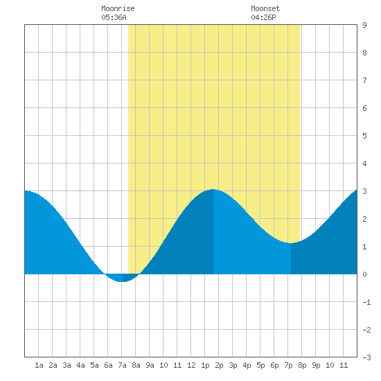 Panacea tide chart for Monday, March 28, 2022