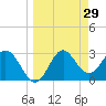 Panacea tide chart for Tuesday, March 29, 2022