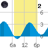 Panacea tide chart for Wednesday, March 2, 2022