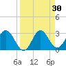 Panacea tide chart for Wednesday, March 30, 2022